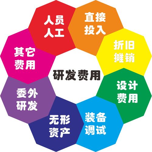 電子信息,生物與新醫(yī)藥,航空航天,新材料,高技術服務